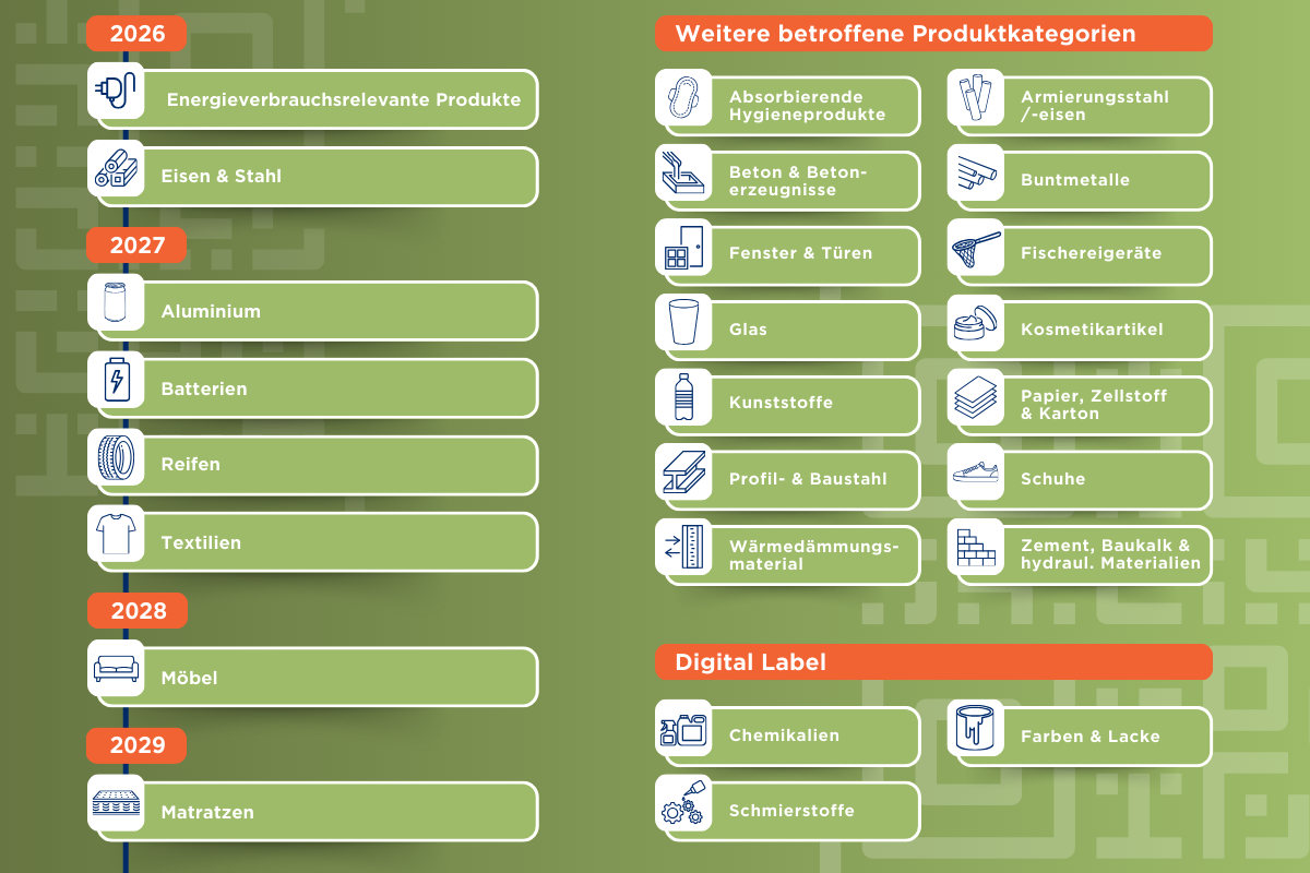 DPP Produktkategorien